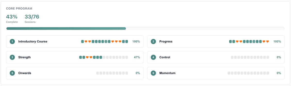 Example of the Oto clinician dashboard showing a patient’s core program progress: percent complete, sessions done and progress through each stage